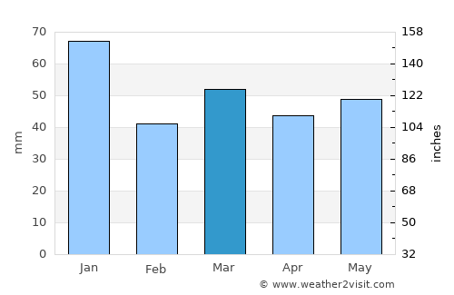 Ribe average rain in March