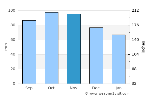 Ribe average rain in November