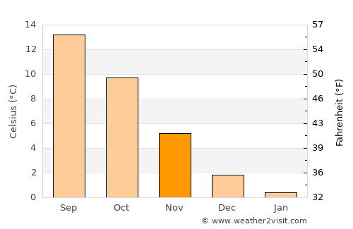 Ribe average temperature in November