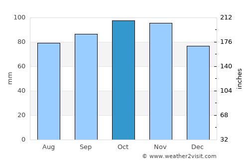 Ribe average rain in October