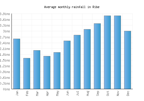 Ribe monthly rainfall chart (inches)