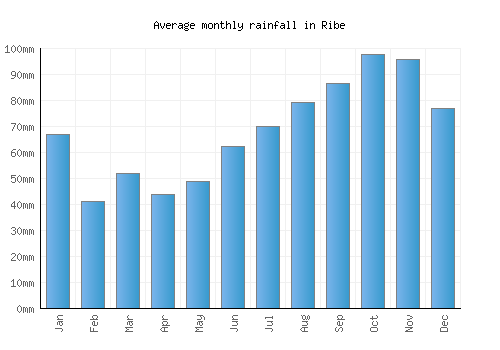 Ribe monthly rainfall chart (mm)