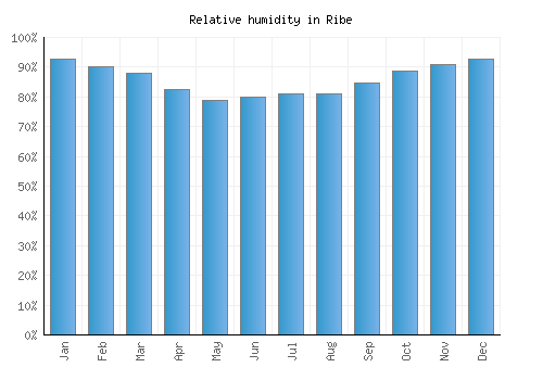 Ribe relative humidity averages