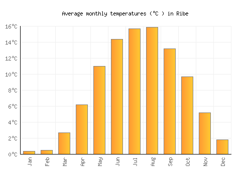 Ribe average temperature chart (Celsius)