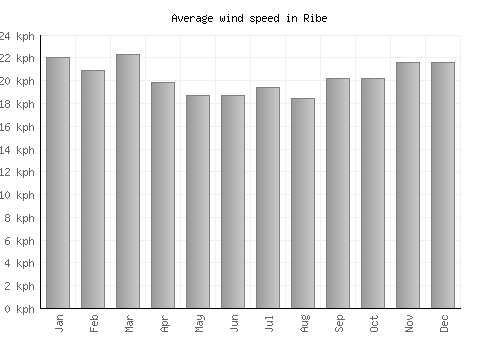 Ribe average winspeed by month (km/h)