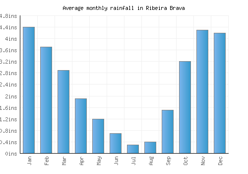 Ribeira Brava monthly rainfall chart (inches)
