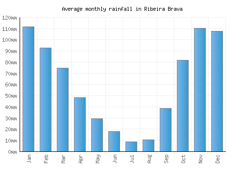 Ribeira Brava monthly rainfall chart (mm)