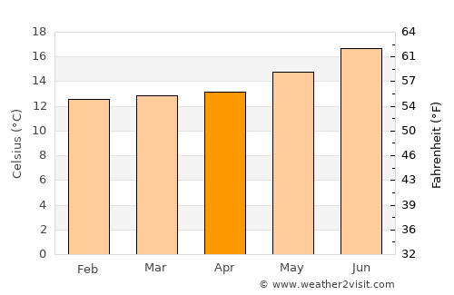 Ribeira Brava average temperature in April