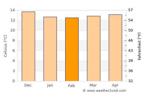Ribeira Brava average temperature in February