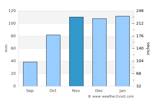Ribeira Brava average rain in November