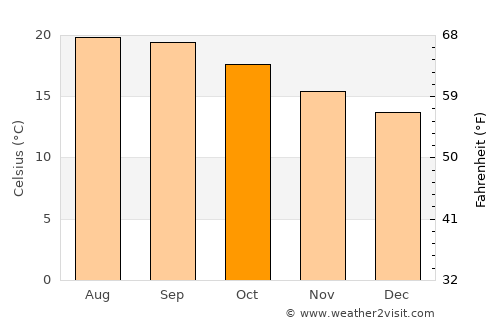 Ribeira Brava average temperature in October