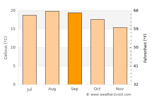 Ribeira Brava average temperature in September