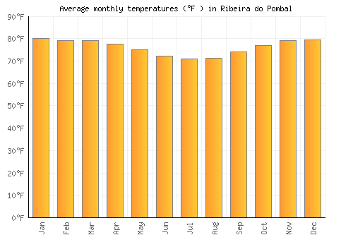Ribeira do Pombal average temperature chart (Fahrenheit)