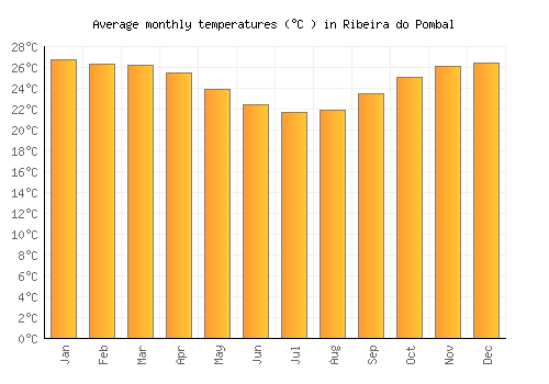 Ribeira do Pombal average temperature chart (Celsius)