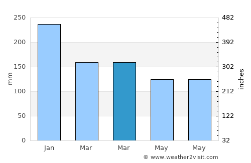 Ribeira average rain in March
