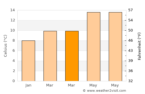 Ribeira average temperature in March