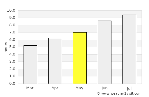 Ribeira average rain in May