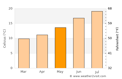 Ribeira average temperature in May