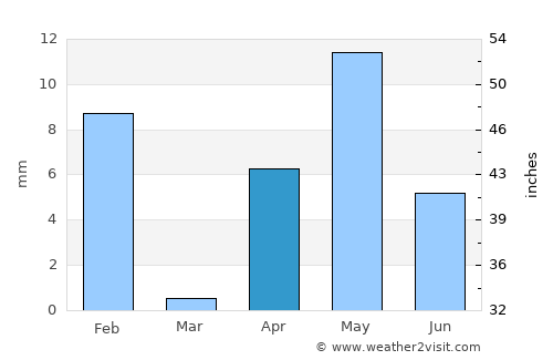 Ribeira Grande average rain in April