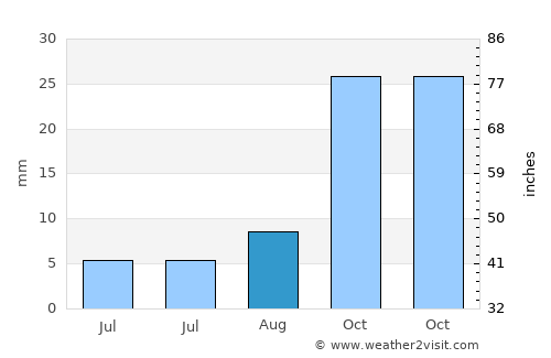 Ribeira Grande average rain in August
