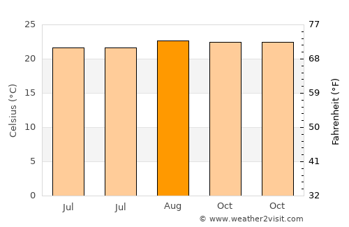 Ribeira Grande average temperature in August