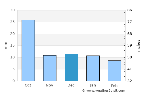 Ribeira Grande average rain in December