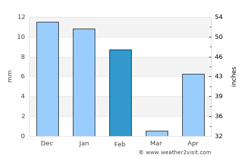 Ribeira Grande average rain in February