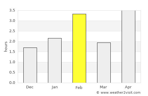 Ribeira Grande average rain in February