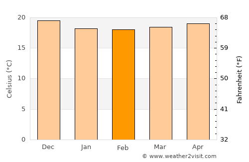 Ribeira Grande average temperature in February