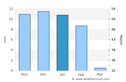 Ribeira Grande average rain in January