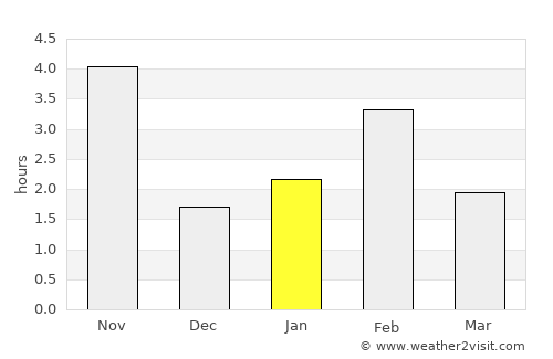 Ribeira Grande average rain in January