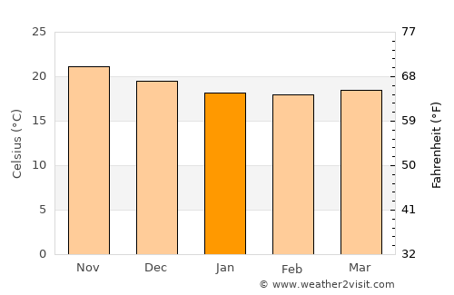 Ribeira Grande average temperature in January