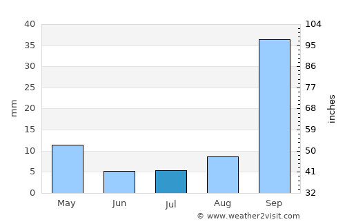 Ribeira Grande average rain in July