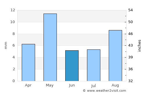 Ribeira Grande average rain in June