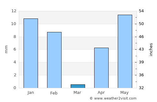 Ribeira Grande average rain in March