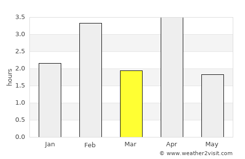 Ribeira Grande average rain in March