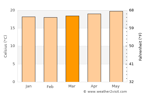 Ribeira Grande average temperature in March
