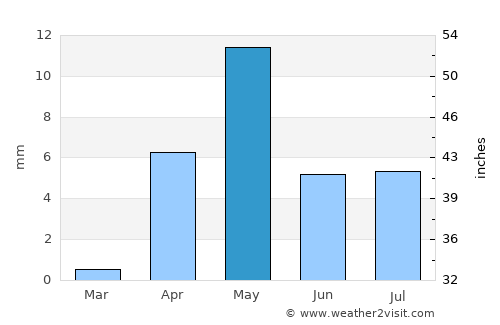 Ribeira Grande average rain in May