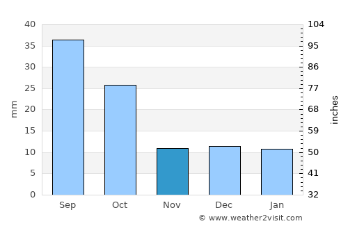Ribeira Grande average rain in November