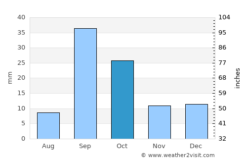 Ribeira Grande average rain in October