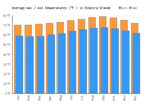 Ribeira Grande average minimum / maximum temperatures (Fahrenheit)