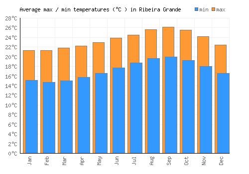 Ribeira Grande average minimum / maximum temperatures (Celsius)
