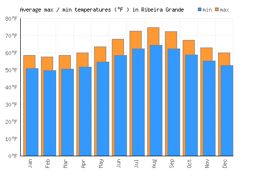 Ribeira Grande average minimum / maximum temperatures (Fahrenheit)