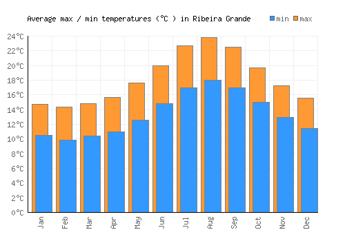 Ribeira Grande average minimum / maximum temperatures (Celsius)