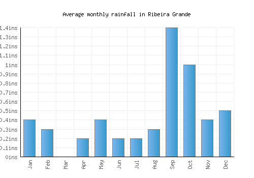 Ribeira Grande monthly rainfall chart (inches)