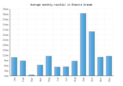 Ribeira Grande monthly rainfall chart (mm)