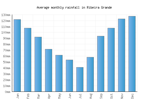Ribeira Grande monthly rainfall chart (mm)