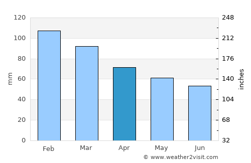 Ribeira Grande average rain in April