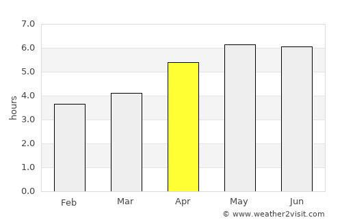 Ribeira Grande average rain in April