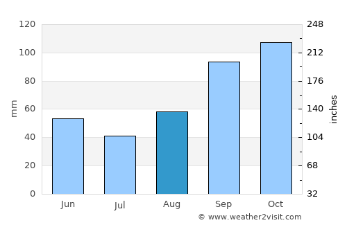 Ribeira Grande average rain in August